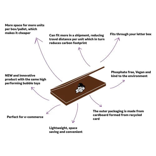 a pictograph showing various benefits of the new Dr Zigs flatpack design. various reasons as to why the new packaging is more sustainable are described, like lower shipping costs and the ability for the new packaging to fit through your letter box